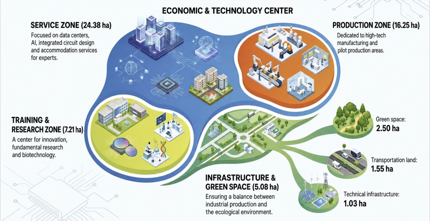 Diagram of the proposed Strategic Technology Center at Saigon Hi-Tech Park, showing the service zone of 24.38 hectares, production zone of 16.25 hectares, training and research zone of 7.21 hectares and infrastructure and green space of 5.08 hectares