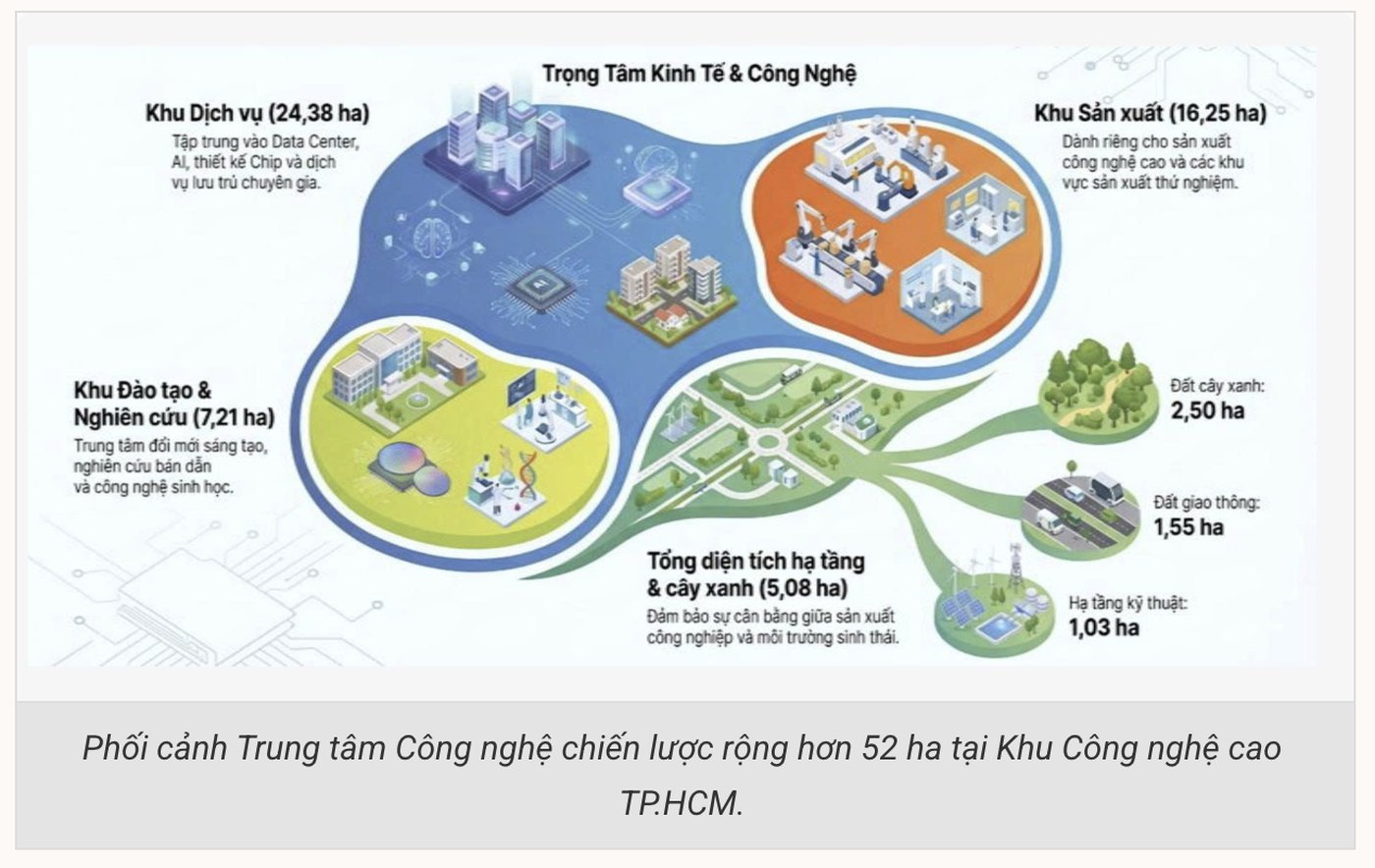 Sơ đồ Trung tâm Công nghệ chiến lược dự kiến tại Khu Công nghệ cao TP.HCM, gồm khu dịch vụ 24,38 ha, khu sản xuất 16,25 ha, khu đào tạo và nghiên cứu 7,21 ha, hạ tầng và cây xanh 5,08 ha với đất cây xanh 2,50 ha, đất giao thông 1,55 ha và hạ tầng kỹ thuật 1,03 ha
